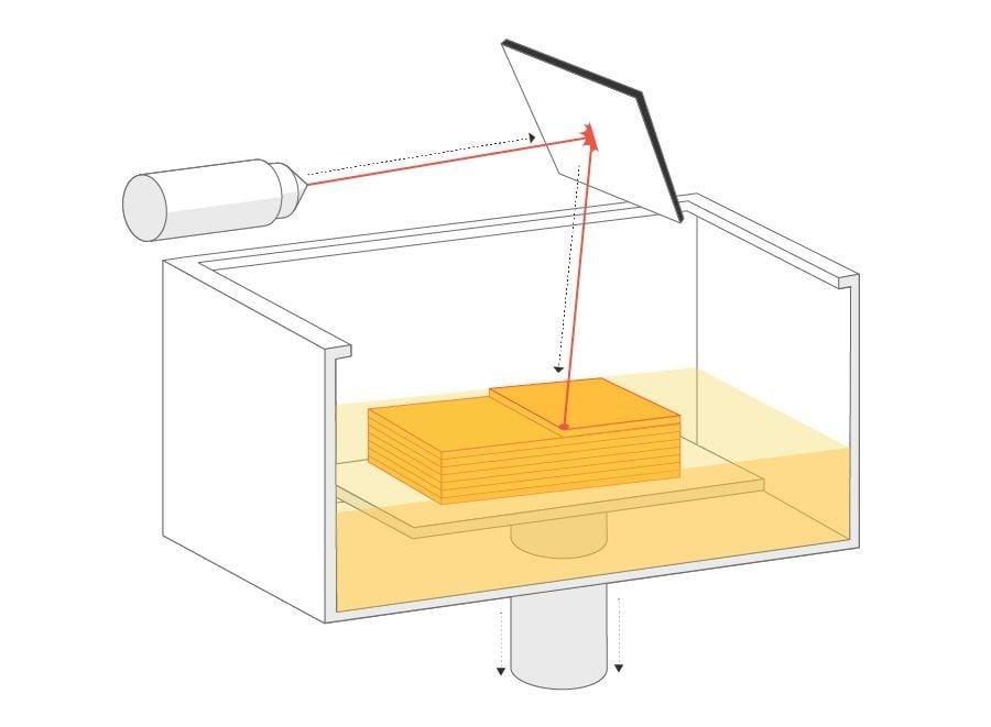 Comparison of 3D Printing Technologies: FDM, SLA, SLS, MJF and SLM